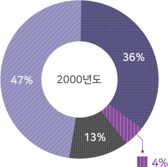 2000년도 : 1차 약제로 무발작(seizure-free) 달성군 47%, 2차 약제로 무발작(seizure-free) 달성군 13%, 3차 혹은 다제 약제로 무발작 (seizure-free) 달성군 4%, 무발작(seizure-free) 미달성군 36%