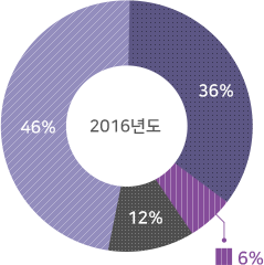 2016년도 : 1차 약제로 무발작(seizure-free) 달성군 46%, 2차 약제로 무발작(seizure-free) 달성군 12%, 3차 혹은 다제 약제로 무발작 (seizure-free) 달성군 6%, 무발작(seizure-free) 미달성군 36%