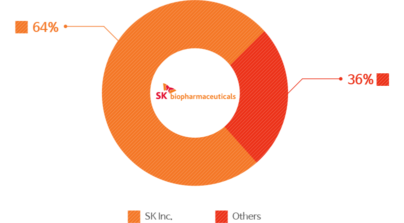 SK biopharmaceuticals shareholder: SK Inc. 64%, Others 36%