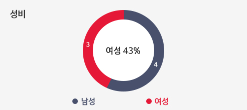 이사회 구성원 성비 차트이미지입니다. 총 7명 중 남성 4명 여성 3명으로 여성 43% 비율을 나타내고 있습니다.