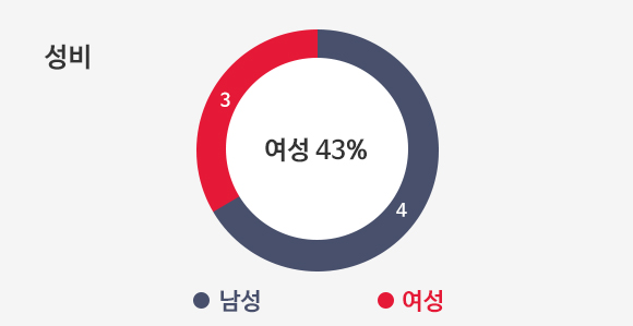 이사회 구성원 성비 차트이미지입니다. 총 7명 중 남성 4명 여성 3명으로 여성 43% 비율을 나타내고 있습니다.