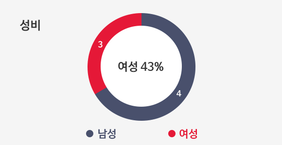 이사회 구성원 성비 차트이미지입니다. 여성 40% 비율을 나타내고 있습니다.