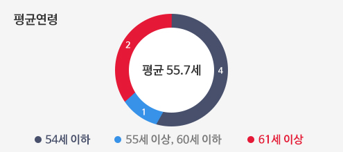 이사회 구성원 평균연령 차트이미지입니다. 총 7명으로 54세 이하 4명, 55세 이상 60세 이하 1명, 61세 이상 2명으로 평균 55.7세를 나타내고 있습니다.