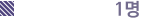 1명