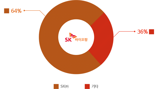SK 바이오팜 주주구성: SK㈜ 64%, 기타 36%