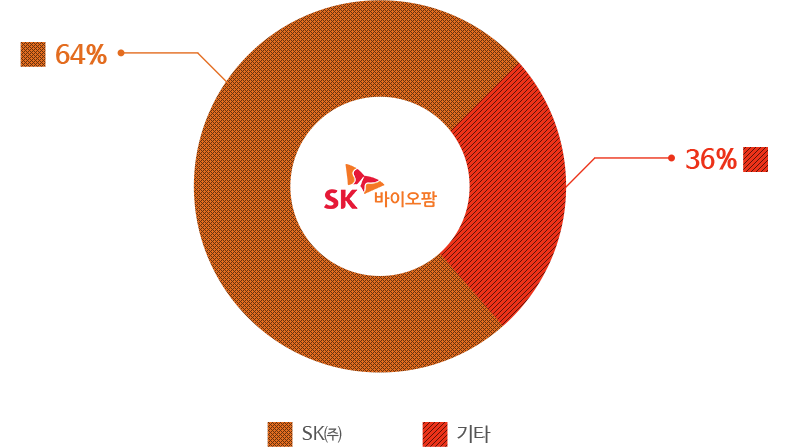 SK 바이오팜 주주구성: SK㈜ 64%, 기타 36%