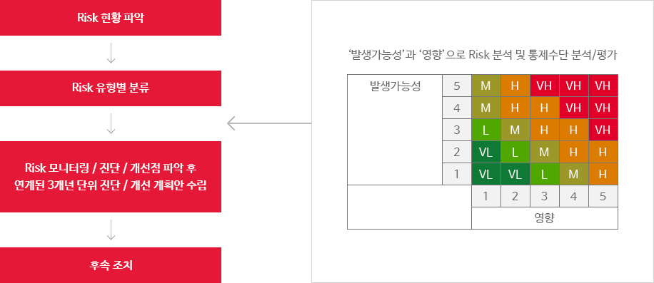 3년 주기 전사에 대한 감사 체계에 관한 이미지입니다. 자세한 내용은 하단 내용을 참고하세요.