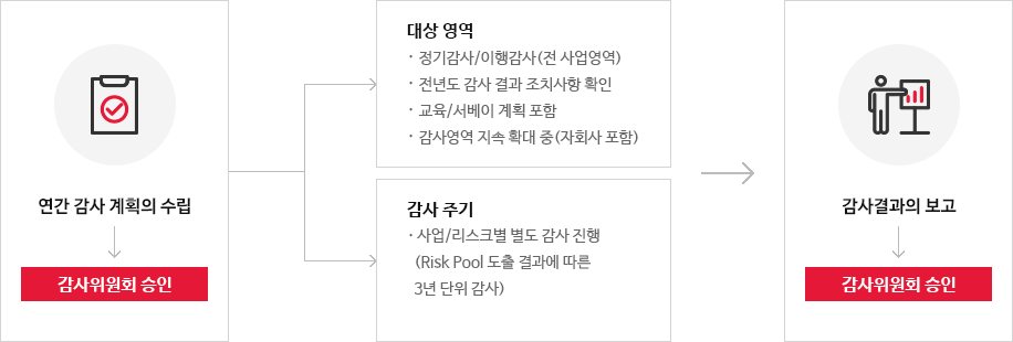 3년 주기 전사에 대한 감사 체계에 관한 이미지입니다. 자세한 내용은 하단 내용을 참고하세요.