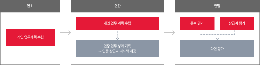 SK바이오팜 평가 프로세스에 대한 이미지 입니다. 자세한 사항은 하단의 내용을 참조하세요.