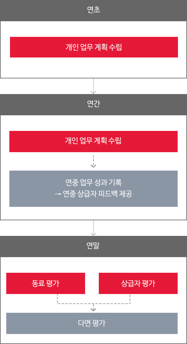 SK바이오팜 평가 프로세스에 대한 이미지 입니다. 자세한 사항은 하단의 내용을 참조하세요.